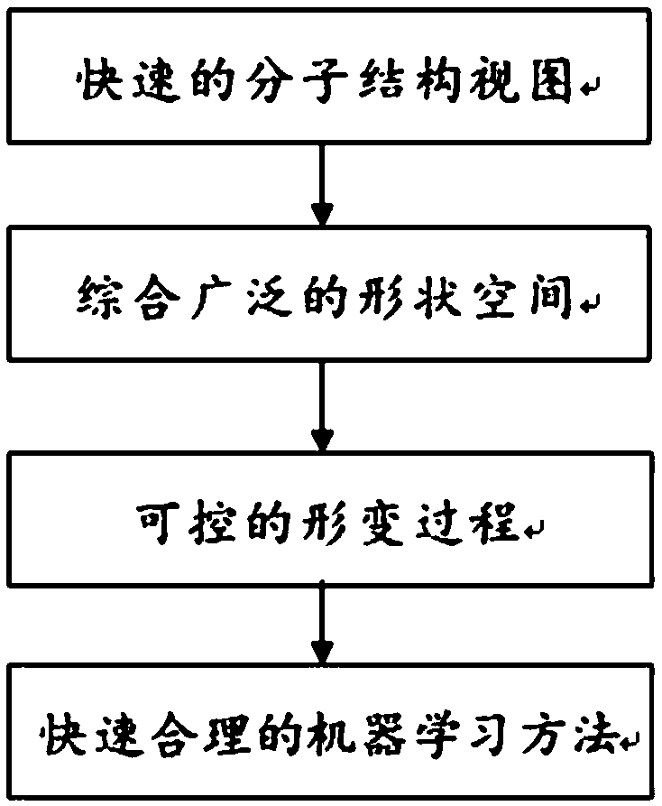 Three-dimensional molecular structure deformation process demonstration method based on MSS