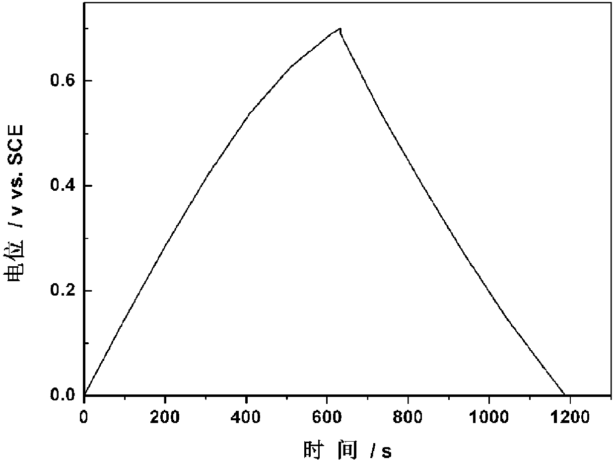 Preparation method of grading porous structure PNMA/lignosulfonic acid hybridized hydrogel