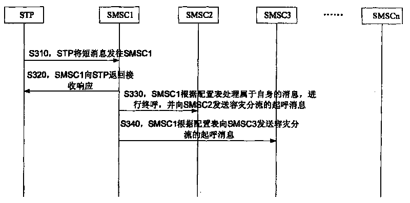 Short message center tolerance disaster distributary processing system and method