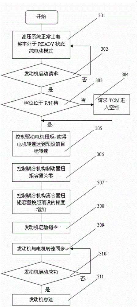Hybrid power vehicle driving system and engine start control method thereof