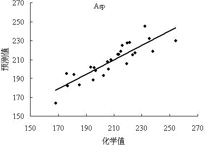 Method for quickly detecting amino acids in yellow rice wine by using electronic tongue system