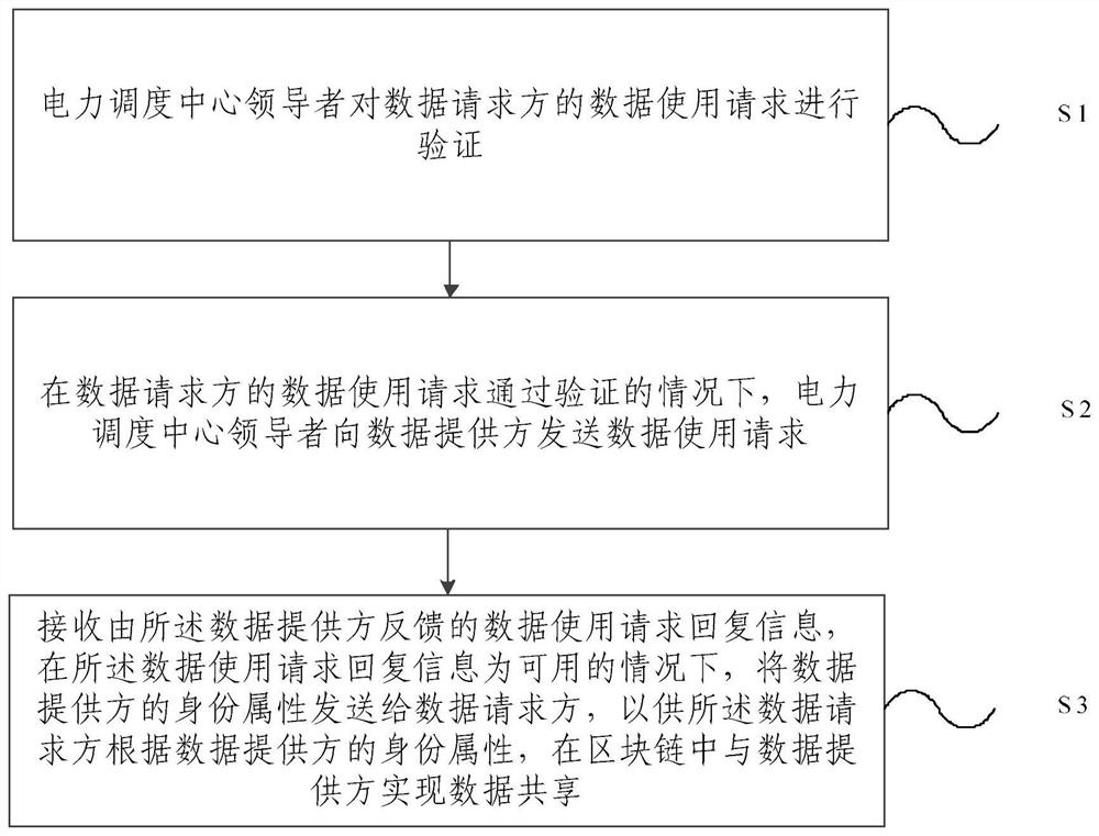 Power data sharing method and device, electronic equipment and storage medium