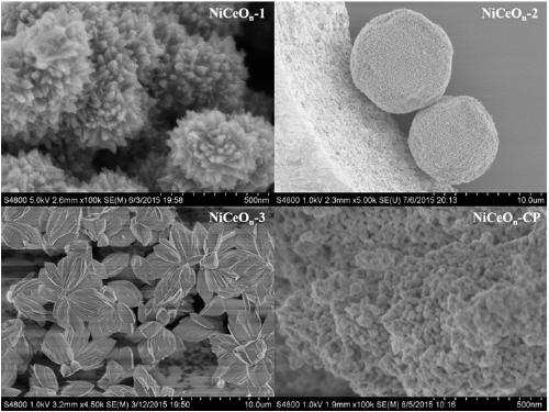 A kind of ultrasonic-assisted method for preparing nickel-cerium solid solution material