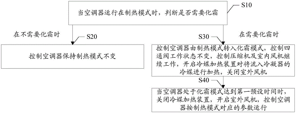 Defrosting control method, defrosting control device and air conditioner