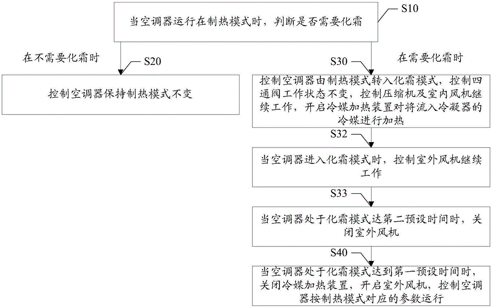 Defrosting control method, defrosting control device and air conditioner