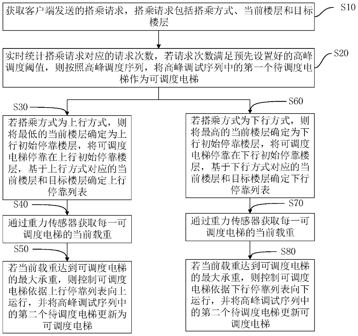 Intelligent elevator dispatching method and device, computer equipment and storage medium