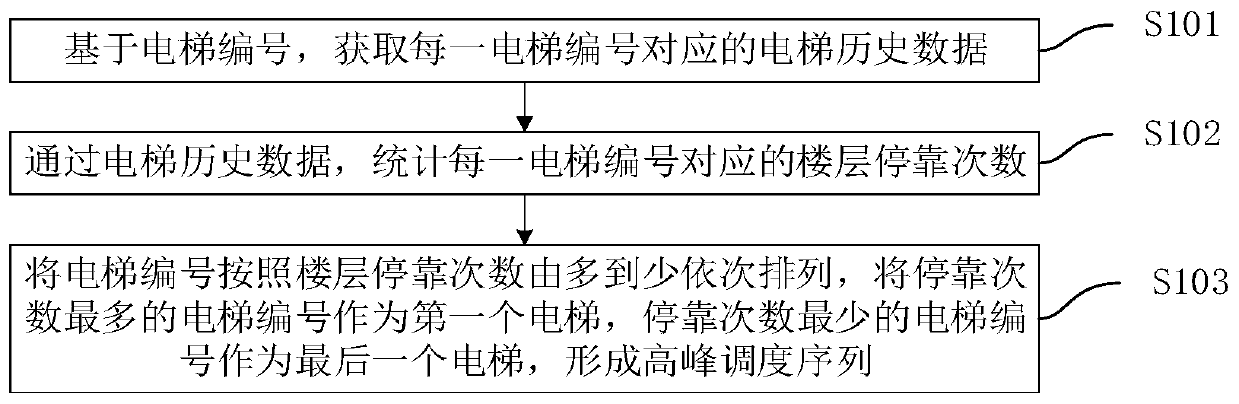 Intelligent elevator dispatching method and device, computer equipment and storage medium