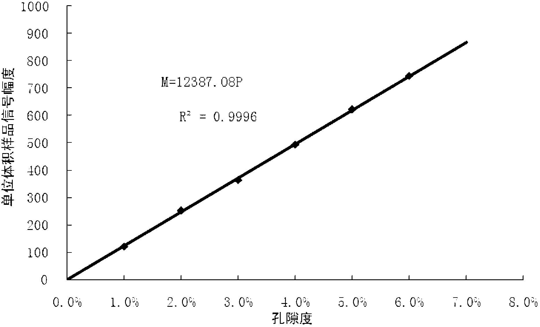 Method for measuring porosity of coal core