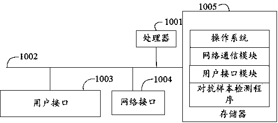 Adversarial sample detection method and device and computer readable storage medium