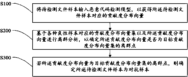 Adversarial sample detection method and device and computer readable storage medium