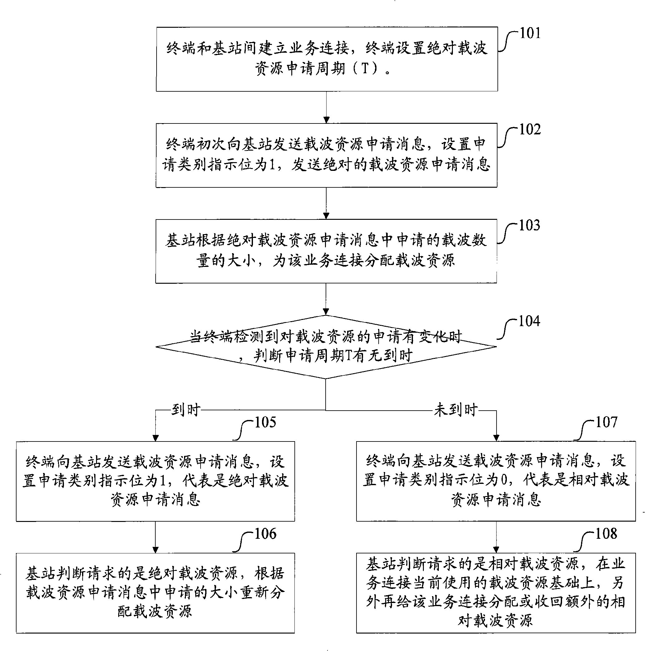Method for distributing carrier resource