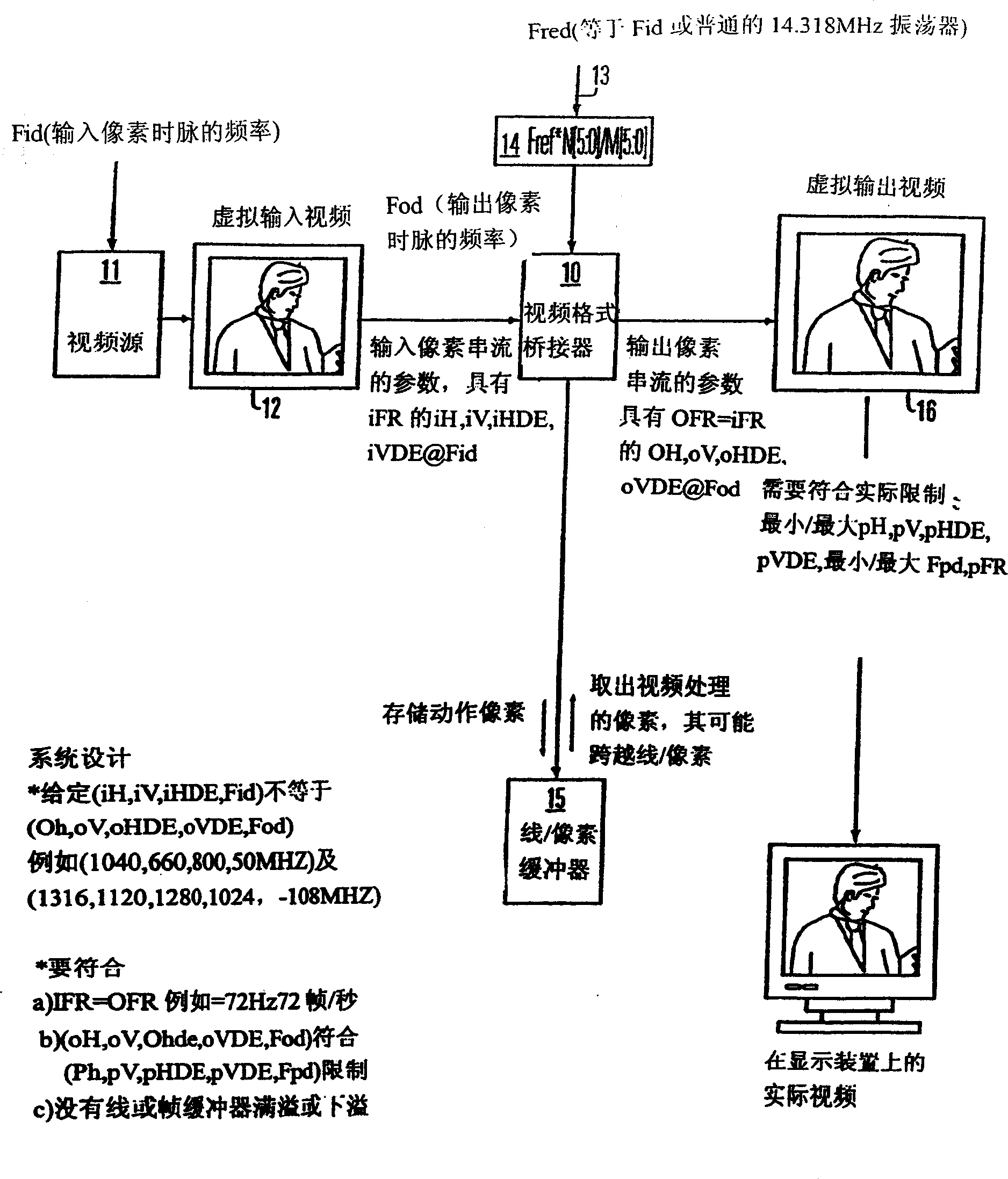 Method and device for bridging different video formats