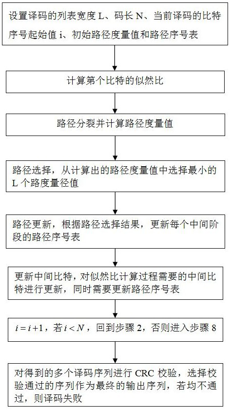 Base station rapid decoding method based on polarization code SCL algorithm