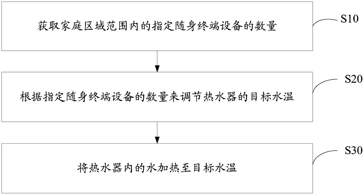 Water heater and control method thereof