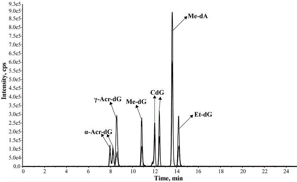 Method for measuring six aldehyde-DNA adducts in saliva