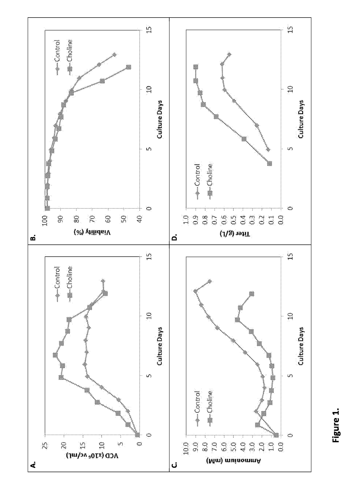 Hypotaurine, GABA, Beta-Alanine, and Choline for Control of Waste Byproduct Accumulation in Mammalian Cell Culture Process