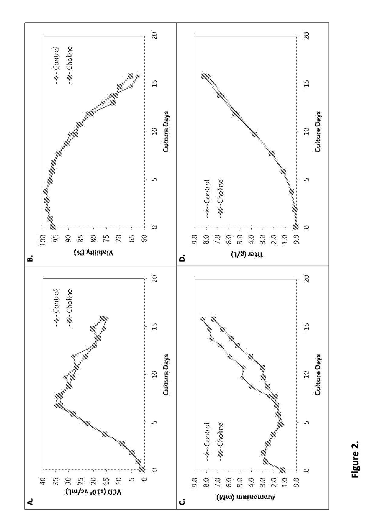 Hypotaurine, GABA, Beta-Alanine, and Choline for Control of Waste Byproduct Accumulation in Mammalian Cell Culture Process