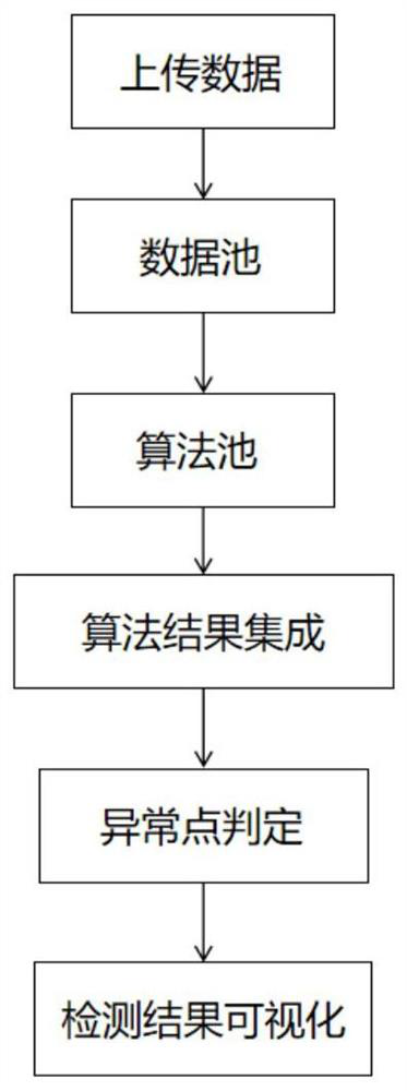 An intelligent anomaly detection method and device for numerical data