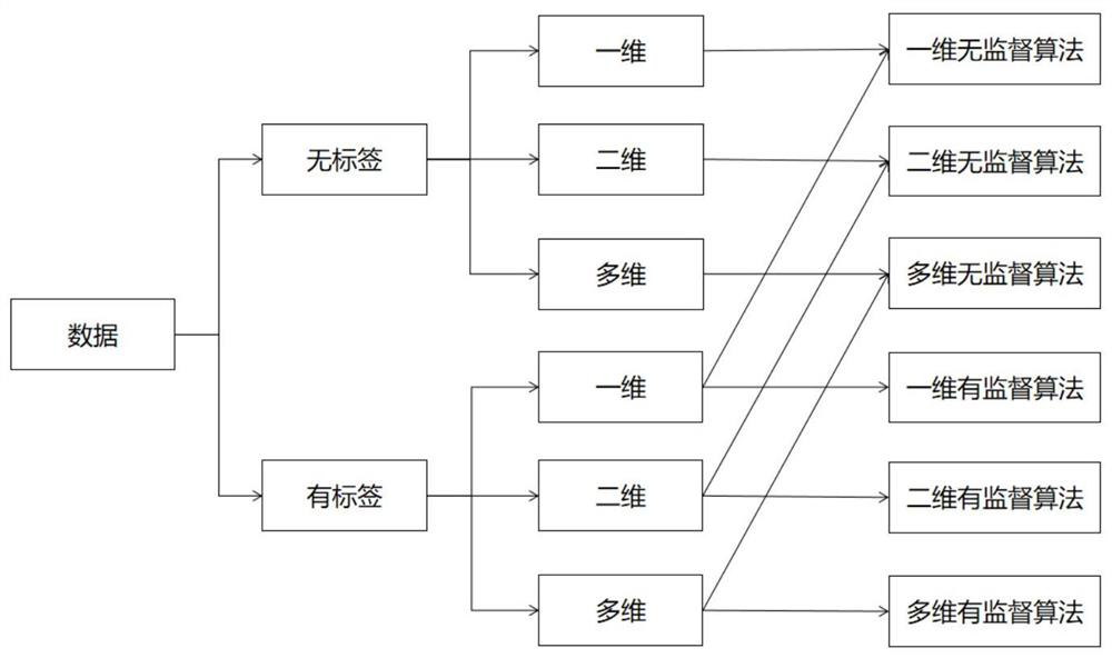 An intelligent anomaly detection method and device for numerical data