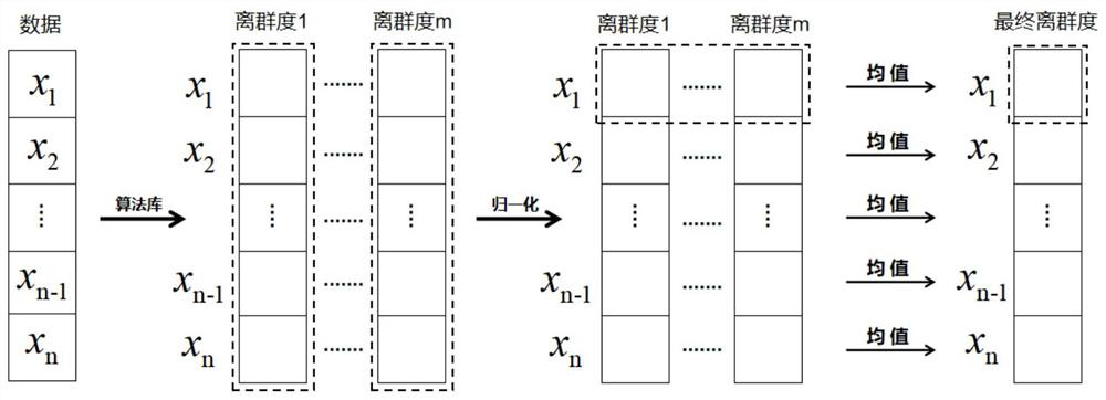 An intelligent anomaly detection method and device for numerical data