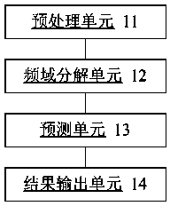 Wind power generation short-term load forecasting method and device based on frequency domain decomposition