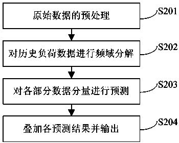 Wind power generation short-term load forecasting method and device based on frequency domain decomposition