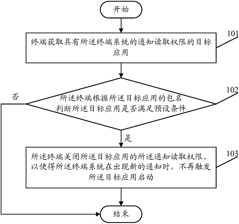 Application management method and terminal