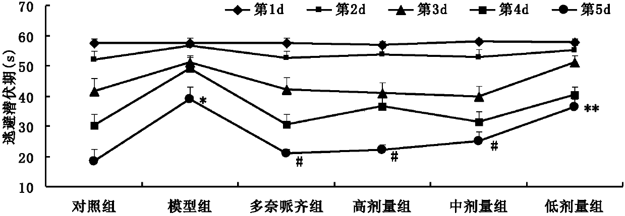 Traditional Chinese medicinal composition for treating Alzheimer's disease as well as preparation method and application thereof