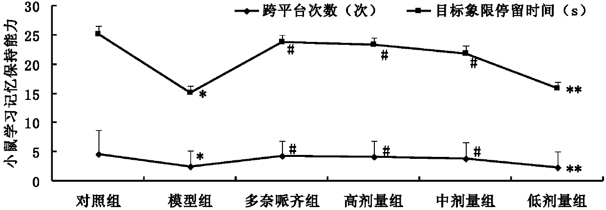 Traditional Chinese medicinal composition for treating Alzheimer's disease as well as preparation method and application thereof