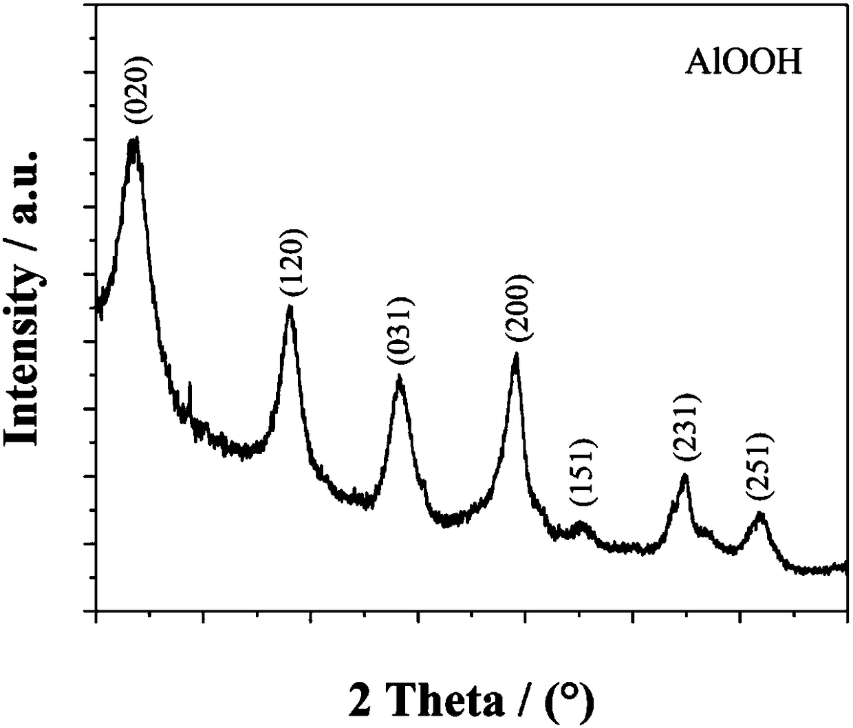 Al2O3/TiO2 precursor composite thermal spraying powder and preparation method thereof
