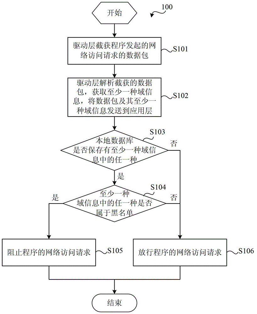 Protection system for network access behavior