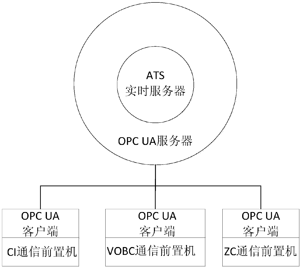 ATS device and system based on OPC UA technology