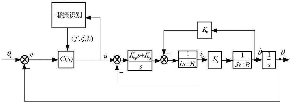 Method for on line identifying and dynamically inhibiting resonance of electromechanical servo system