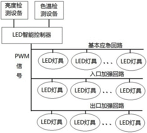 Tunnel LED (Light Emitting Diode) brightness color temperature loop control system and application thereof