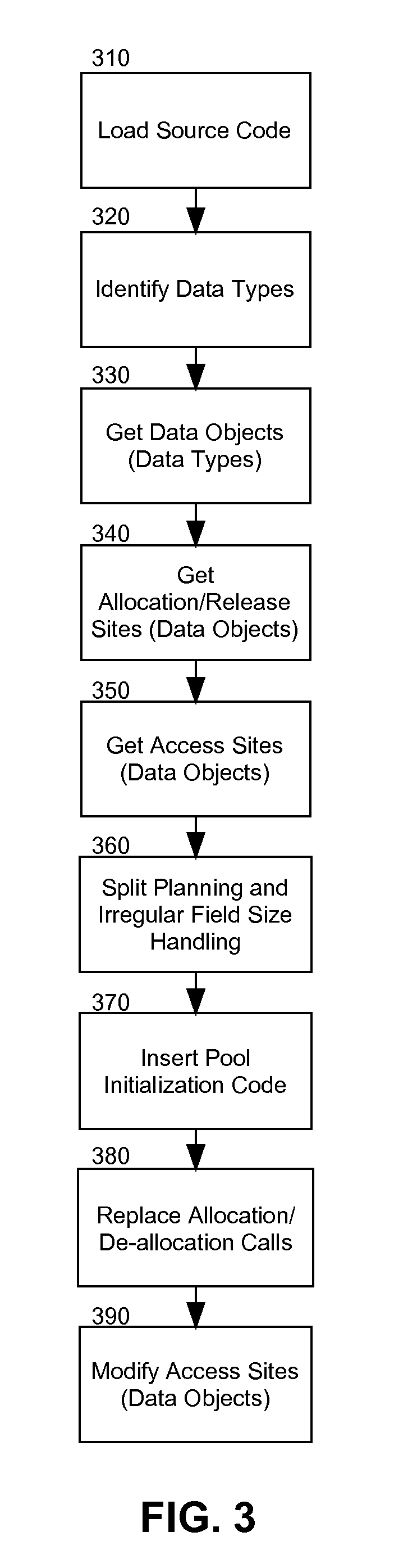 Data splitting for recursive data structures