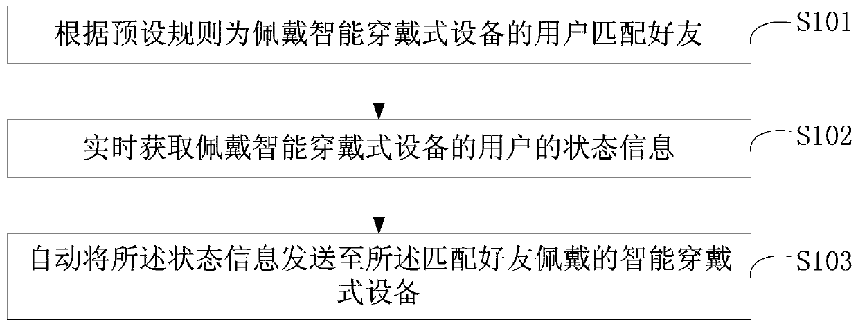 A method, device and system for sharing smart wearable device data in real time