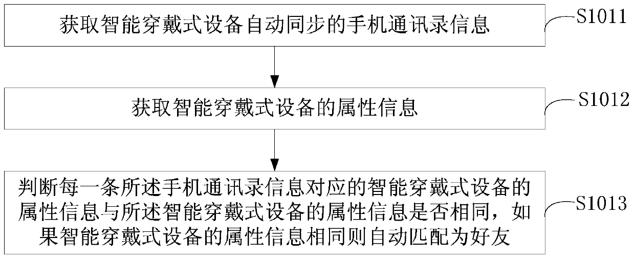 A method, device and system for sharing smart wearable device data in real time