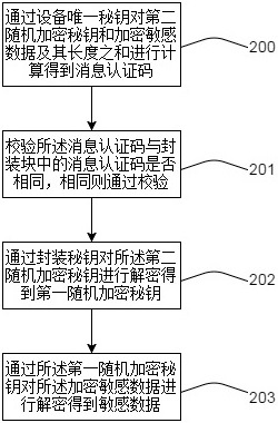 Data encryption method and device and data decryption method and device