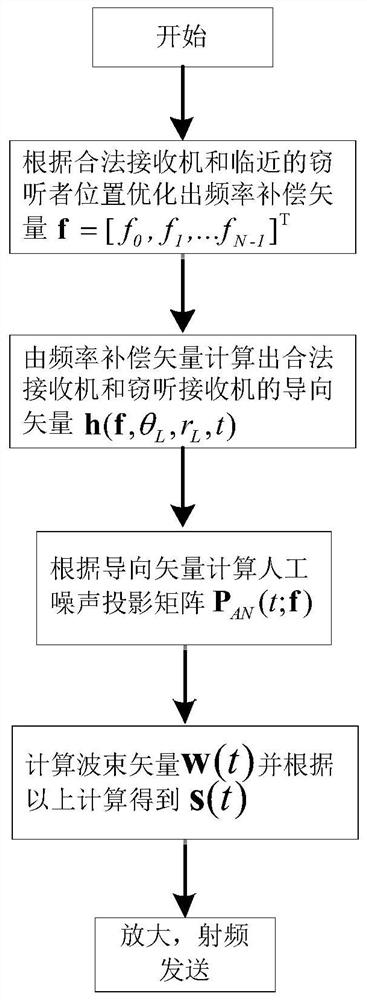 An Optimization Method Based on Frequency Controlled Array Artificial Noise Directional Modulation