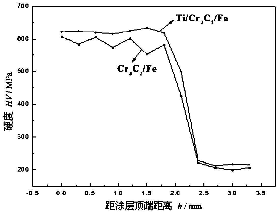 A kind of plasma surfacing iron-based cr with micron ti added  <sub>3</sub> c  <sub>2</sub> Hypereutectic wear-resistant coating and preparation method thereof