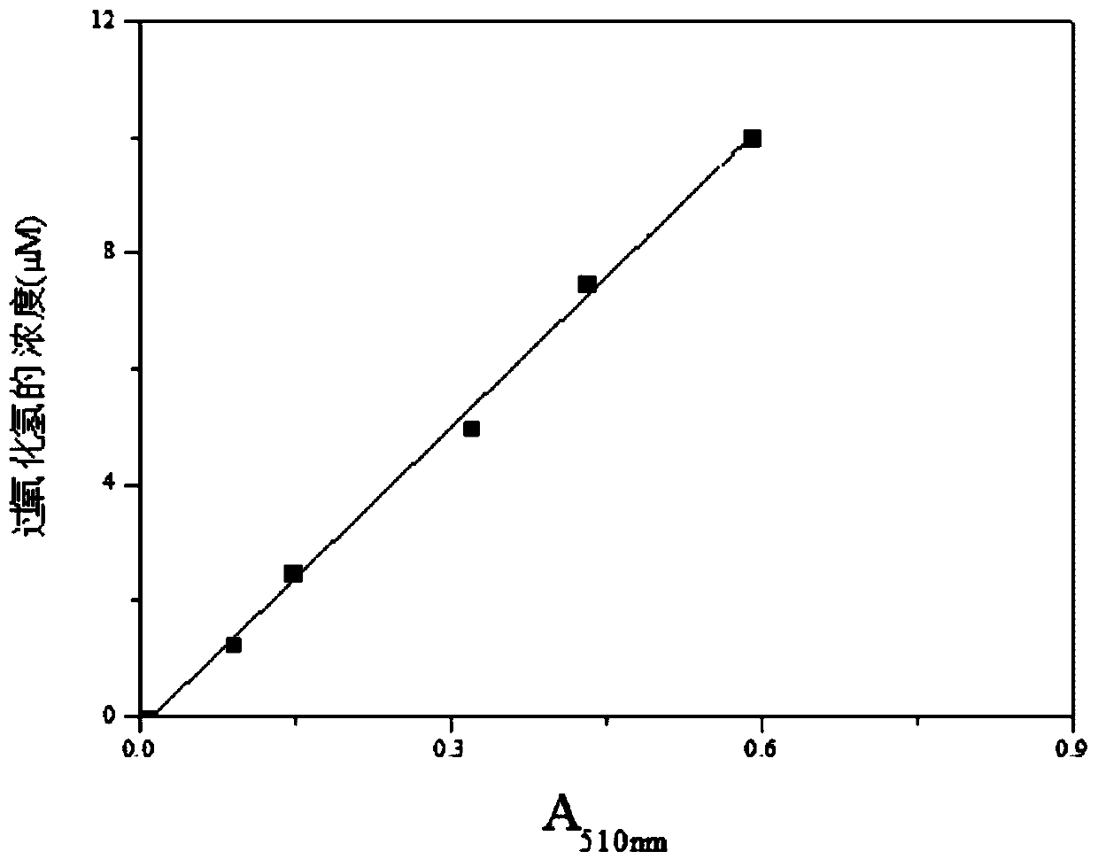 A kind of rapid determination method of hydrogen peroxide content in solution