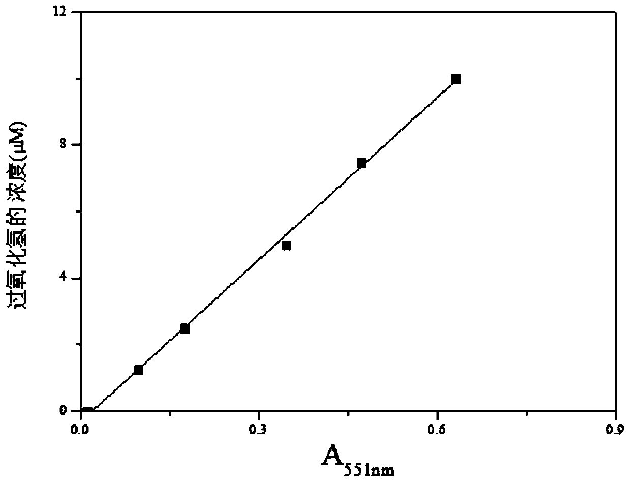 A kind of rapid determination method of hydrogen peroxide content in solution