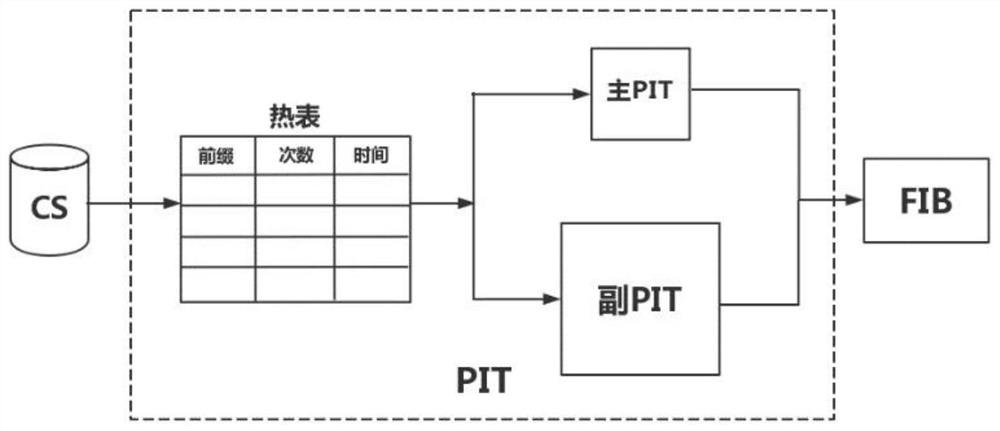 A new self-maintenance method and routing and forwarding method of pending interest table