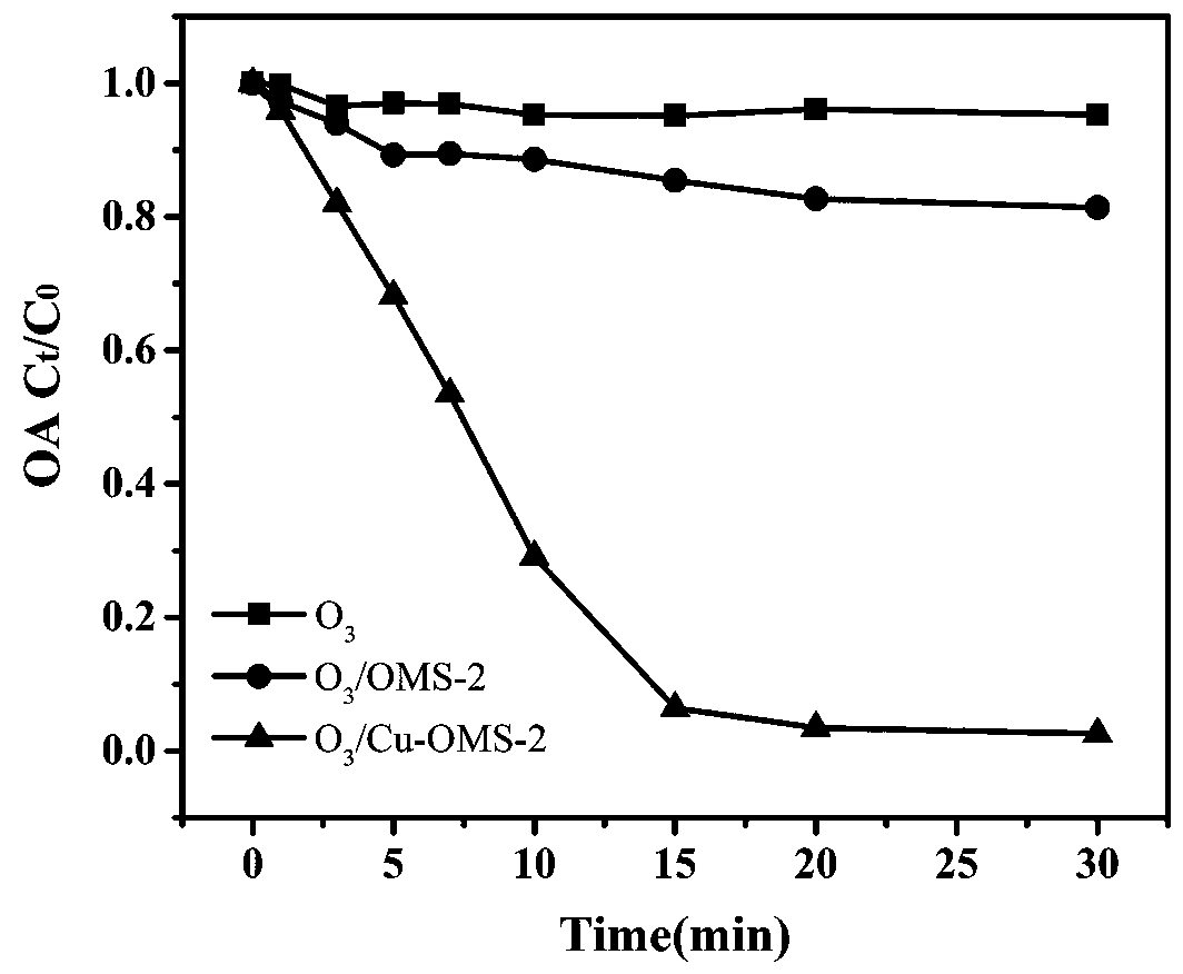 Preparation method and application of rod-like ozone catalyst Cu-OMS-2