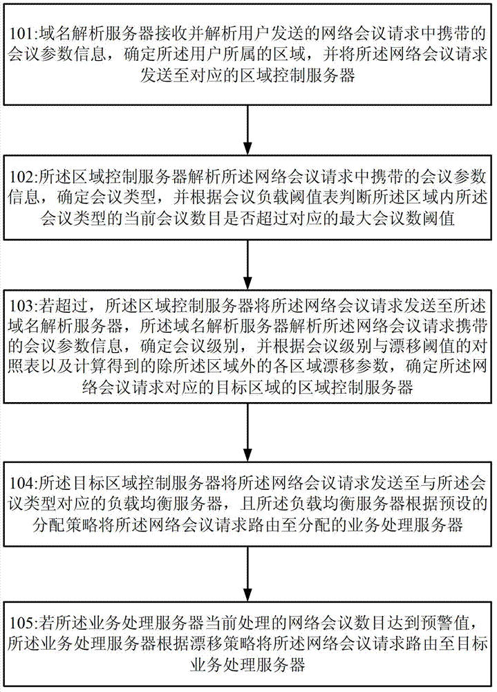 Web conference drifting processing method and system