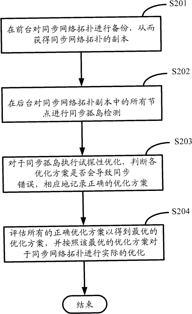 Route optimization method of synchronous network and synchronous network system