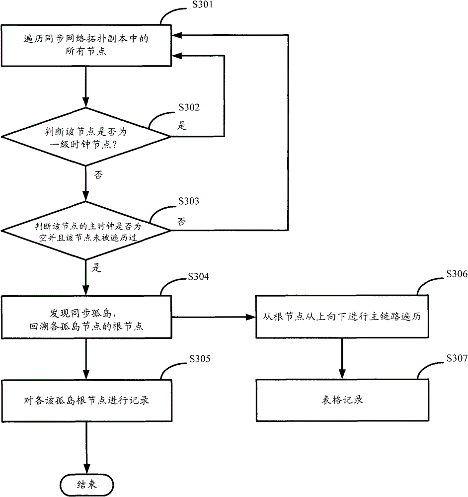 Route optimization method of synchronous network and synchronous network system