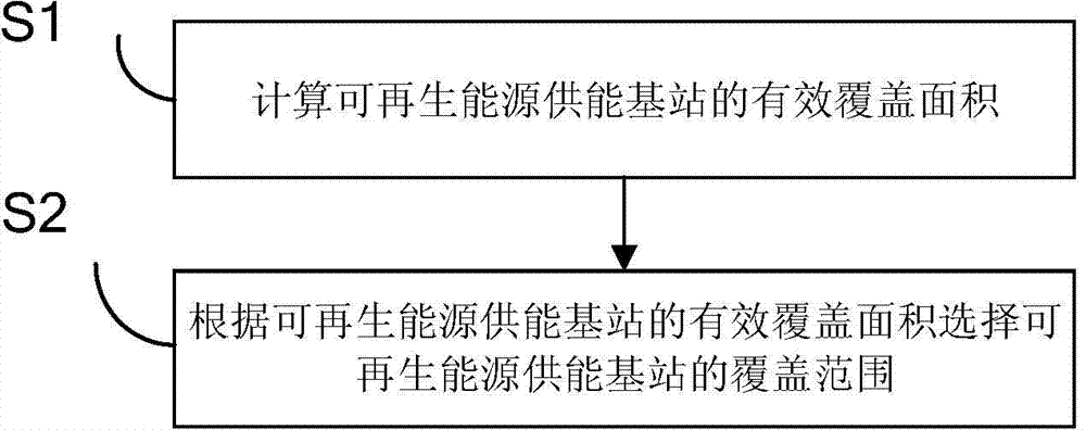 Method and system for selecting effective coverage area based on renewable energy supply base station