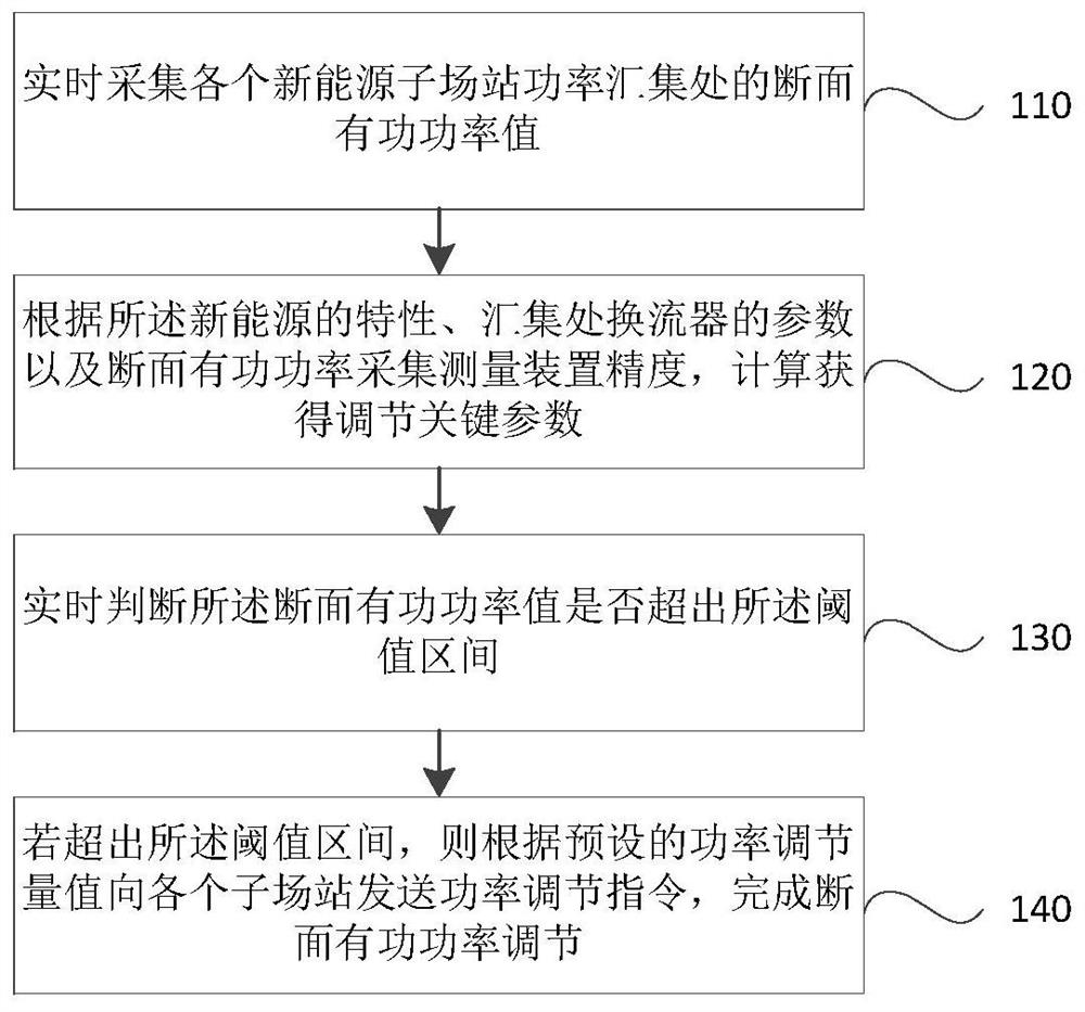 A power regulation method and system for connecting large-scale new energy to a DC power grid