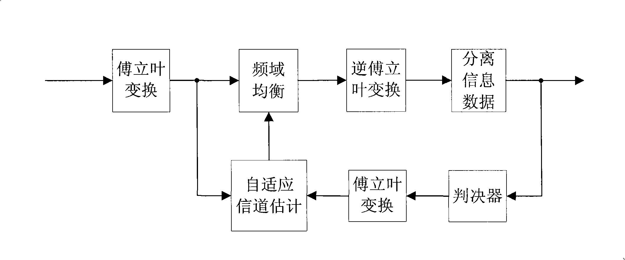 Adaptive equalization method for single carrier system